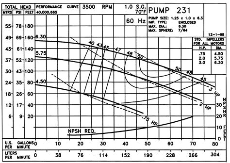 centrifugal water pump for irrigation|irrigation pump size chart.